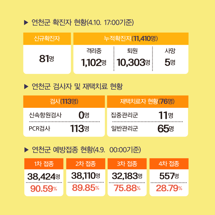 연천군 코로나19 대응현황(2022.04.11.) 이미지 2 - 본문에 자세한설명을 제공합니다.
