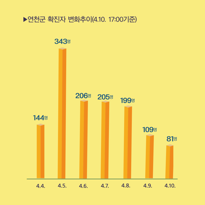 연천군 코로나19 대응현황(2022.04.11.) 이미지 3 - 본문에 자세한설명을 제공합니다.