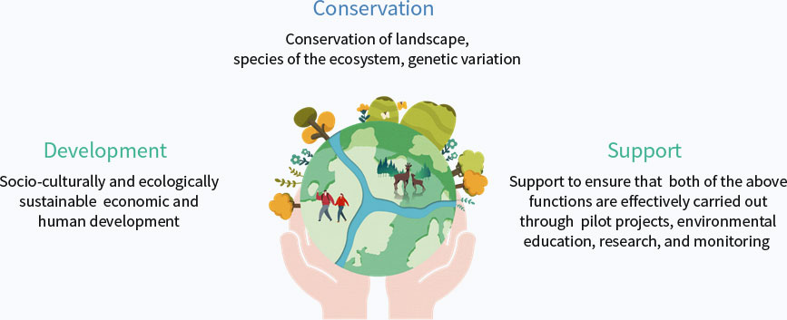 Conservation-Conservation of landscape, species of the ecosystem, genetic variation,
                Development-Socio-culturally and ecologically sustainable economic and human development,
                Support-Support to ensure that both of the above functions areeffectively carried out through pilot projects, environmental education, research, and monitoring  